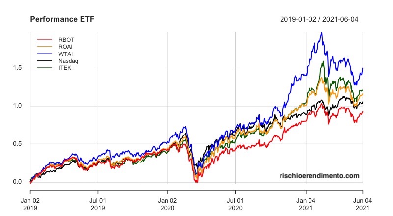 Andamento :
Invesco EQQQ Nasdaq-100 UCITS ETF
iShares Automation & Robotics UCITS ETF
Lyxor Robotics & AI UCITS ETF
WisdomTree Artificial Intelligence UCITS ETF
HAN-GINS Tech Megatrend Equal Weight UCITS ETF