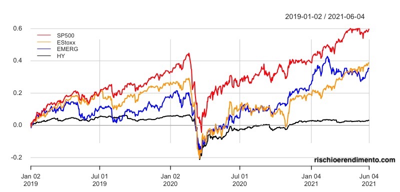 Performance:
SPDR S&P 500
Lyxor EURO STOXX 50
iShares MSCI EM UCITS ETF
iShares Euro High Yield Corporate Bond
Lyxor Core US Treasury 10+Y
SPDR Barclays 10+ Year Government Bond
WisdomTree Physical Gold
Xtrackers Harvest CSI China Sovereign Bond