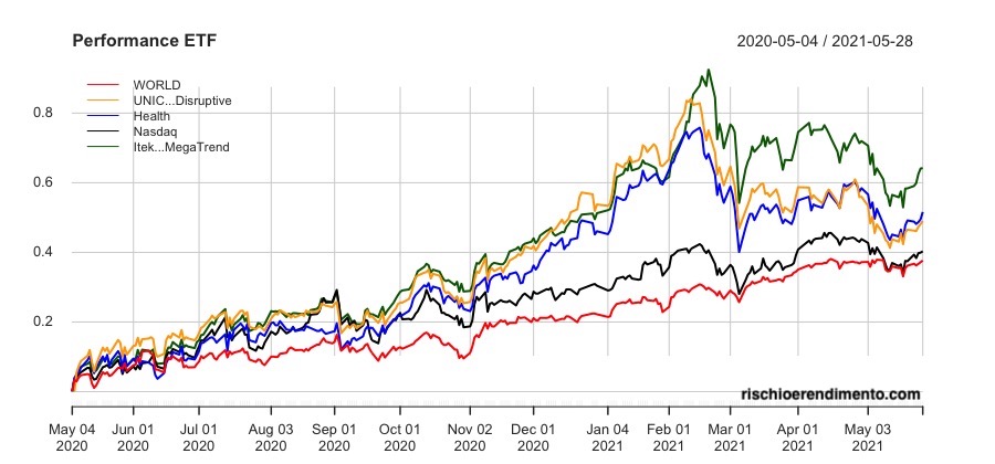 Lyxor Disruptive technology ETF ( ISIN: LU2023678282, Ticker: UNIC )
HANetf HAN-GINS Tech Megatrend Equal Weight UCITS ETF (ITEK: IE00BDDRF700)
iShares Core MSCI World UCITS ETF USD (SWDA: IE00B4L5Y983)
L&G Healthcare Breakthrough UCITS ETF USD Acc (DOCT: IE00BK5BC677)
Invesco EQQQ Nasdaq-100 UCITS ETF (EQQQ: IE0032077012)