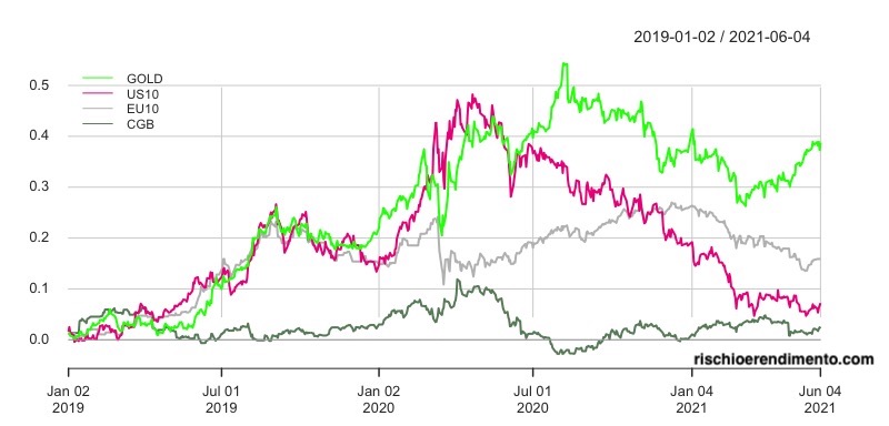 Performance:
SPDR S&P 500
Lyxor EURO STOXX 50
iShares MSCI EM UCITS ETF
iShares Euro High Yield Corporate Bond
Lyxor Core US Treasury 10+Y
SPDR Barclays 10+ Year Government Bond
WisdomTree Physical Gold
Xtrackers Harvest CSI China Sovereign Bond