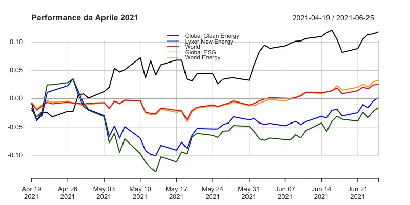 iShares Global Clean Energy UCITS ETF (INRG: IE00B1XNHC34)
Lyxor New Energy (DR) UCITS ETF (ENER: FR0010524777)
iShares MSCI World UCITS ETF (IWRD: IE00B0M62Q58) 
Xtrackers MSCI World ESG UCITS ETF 1C ISIN ( XZW0: IE00BZ02LR44)
Xtrackers MSCI World Energy UCITS ETF 1C (XDW0: IE00BM67HM91)
