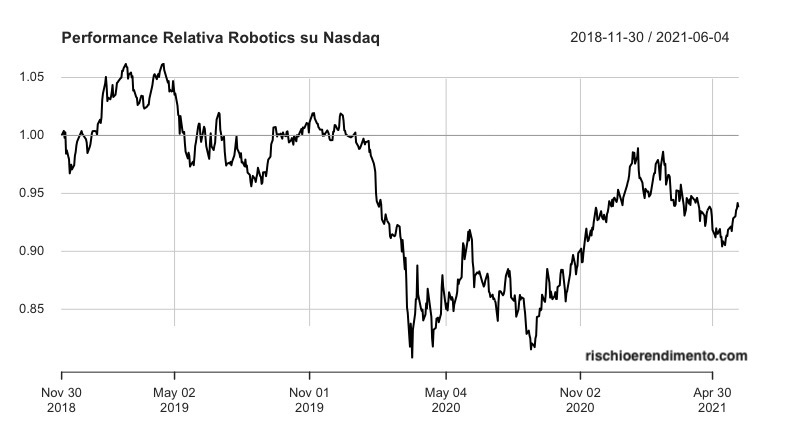 Performance:
Invesco EQQQ Nasdaq-100 UCITS ETF
iShares Automation & Robotics UCITS ETF
Lyxor Robotics & AI UCITS ETF
WisdomTree Artificial Intelligence UCITS ETF
HAN-GINS Tech Megatrend Equal Weight UCITS ETF