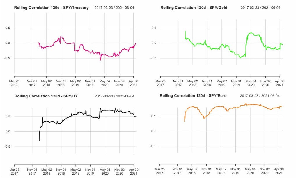 Correlazione rolling:
SPDR S&P 500
Lyxor EURO STOXX 50
iShares MSCI EM UCITS ETF
iShares Euro High Yield Corporate Bond
Lyxor Core US Treasury 10+Y
SPDR Barclays 10+ Year Government Bond
WisdomTree Physical Gold
Xtrackers Harvest CSI China Sovereign Bond