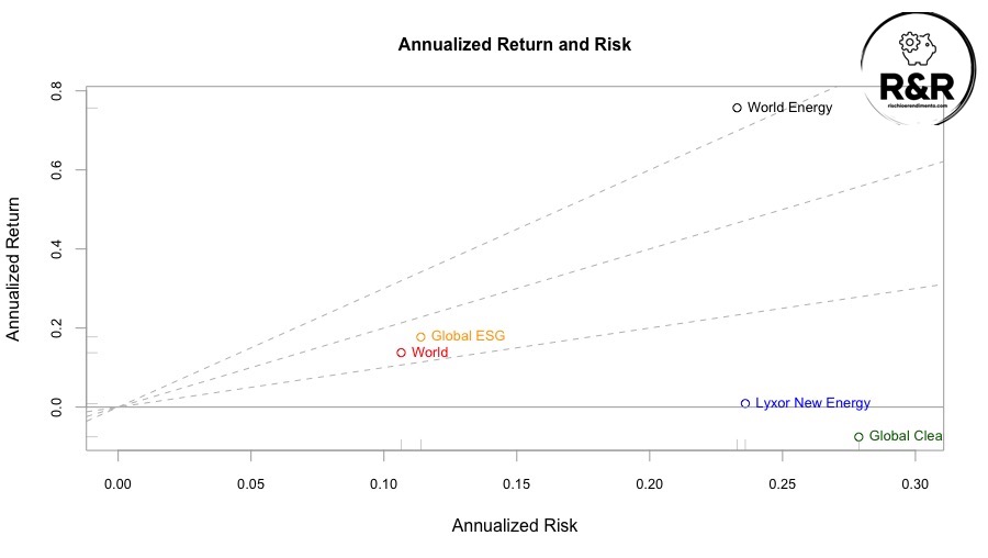 iShares Global Clean Energy UCITS ETF (INRG: IE00B1XNHC34)
Lyxor New Energy (DR) UCITS ETF (ENER: FR0010524777)
iShares MSCI World UCITS ETF (IWRD: IE00B0M62Q58) 
Xtrackers MSCI World ESG UCITS ETF 1C ISIN ( XZW0: IE00BZ02LR44)
Xtrackers MSCI World Energy UCITS ETF 1C (XDW0: IE00BM67HM91)