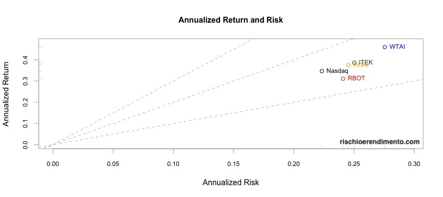 Rischio e rendimento:
Invesco EQQQ Nasdaq-100 UCITS ETF
iShares Automation & Robotics UCITS ETF
Lyxor Robotics & AI UCITS ETF
WisdomTree Artificial Intelligence UCITS ETF
HAN-GINS Tech Megatrend Equal Weight UCITS ETF