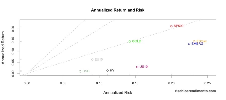 Rischio e Rendimento:
SPDR S&P 500
Lyxor EURO STOXX 50
iShares MSCI EM UCITS ETF
iShares Euro High Yield Corporate Bond
Lyxor Core US Treasury 10+Y
SPDR Barclays 10+ Year Government Bond
WisdomTree Physical Gold
Xtrackers Harvest CSI China Sovereign Bond