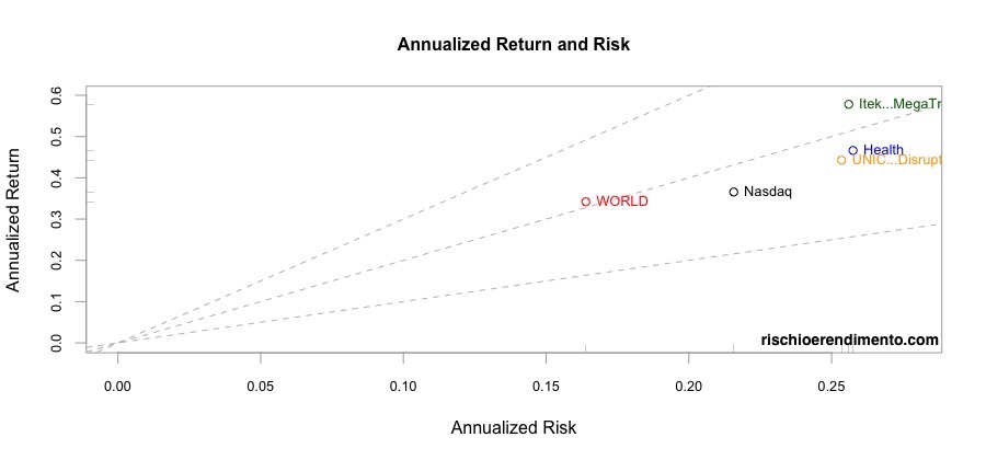 Rischio e rendimento annualizzato : Lyxor Disruptive technology ETF ( ISIN: LU2023678282, Ticker: UNIC )
HANetf HAN-GINS Tech Megatrend Equal Weight UCITS ETF (ITEK: IE00BDDRF700)
iShares Core MSCI World UCITS ETF USD (SWDA: IE00B4L5Y983)
L&G Healthcare Breakthrough UCITS ETF USD Acc (DOCT: IE00BK5BC677)
Invesco EQQQ Nasdaq-100 UCITS ETF (EQQQ: IE0032077012)