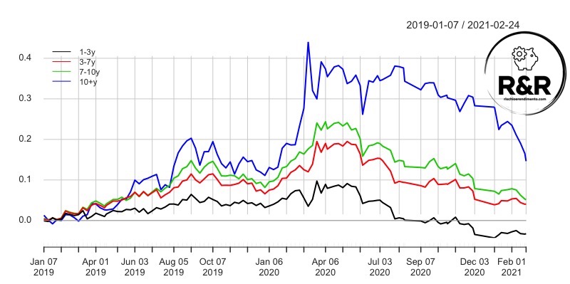 IBTS : IE00B14X4S71 
US37 : LU1407888996 
IBTM : IE00B1FZS798 
US10 : LU1407890620 