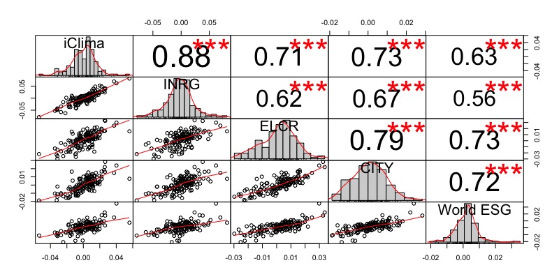 iClima Global Decarbonisation Enablers UCITS ETF (CLMA: IE00BNC1F287)
iShares Global Clean Energy UCITS ETF (INRG: IE00B1XNHC34)
iShares Smart City Infrastructure UCITS ETF USD (CITY: IE00BKTLJC87)
Lyxor MSCI Future Mobility ESG Filtered (ELCR: LU2023679090)
Xtrackers MSCI World ESG UCITS ETF 1C (XZW0: IE00BZ02LR44)
