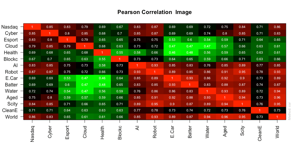 Correlazioni :
L&G cyber security UCITS ETF: ISPY IE00BYPLS672
Vaneck vectors video gaming and esports UCITS ETF: ESPO IE00BYWQWR46
Ishares Global Water UCITS ETF: IH2O IE00B1TXK627
WisdomTree Artificial Intelligence UCITS ETF: WTAI IE00BDVPNG13
iShares Automation & Robotics UCITS ETF: RBOT IE00BYZK4552
iShares Ageing Population UCITS ETF: AGED IE00BYZK4669
WisdomTree Cloud Computing UCITS ETF: WCLD IE00BJGWQN72
L&G Battery Value-Chain UCITS ETF : BATT IE00BF0M2Z96
Invesco Elwood Global Blockchain UCITS ETF: BCHN IE00BGBN6P67
Lyxor MSCI Millennials ESG Filtered UCITS ETF: MILL LU2023678449
iShares Global Clean Energy UCITS ETF: INRG IE00B1XNHC34
iShares Electric Vehicles and Driving Technology: ECAR IE00BGL86Z12
Amundi Smart City UCITS ETF: SCITY LU2037748345
iShares Healthcare Innovation UCITS ETF (HEAL: IE00BYZK4776)
Lyxor MSCI Millennials ESG Filtered UCITS ETF
Rize Sustainable Future of Food UCITS ETF