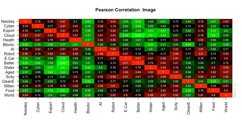 Correlazione:
L&G cyber security UCITS ETF: ISPY IE00BYPLS672
Vaneck vectors video gaming and esports UCITS ETF: ESPO IE00BYWQWR46
Ishares Global Water UCITS ETF: IH2O IE00B1TXK627
WisdomTree Artificial Intelligence UCITS ETF: WTAI IE00BDVPNG13
iShares Automation & Robotics UCITS ETF: RBOT IE00BYZK4552
iShares Ageing Population UCITS ETF: AGED IE00BYZK4669
WisdomTree Cloud Computing UCITS ETF: WCLD IE00BJGWQN72
L&G Battery Value-Chain UCITS ETF : BATT IE00BF0M2Z96
Invesco Elwood Global Blockchain UCITS ETF: BCHN IE00BGBN6P67
Lyxor MSCI Millennials ESG Filtered UCITS ETF: MILL LU2023678449
iShares Global Clean Energy UCITS ETF: INRG IE00B1XNHC34
iShares Electric Vehicles and Driving Technology: ECAR IE00BGL86Z12
Amundi Smart City UCITS ETF: SCITY LU2037748345
iShares Healthcare Innovation UCITS ETF (HEAL: IE00BYZK4776)
Lyxor MSCI Millennials ESG Filtered UCITS ETF
Rize Sustainable Future of Food UCITS ETF