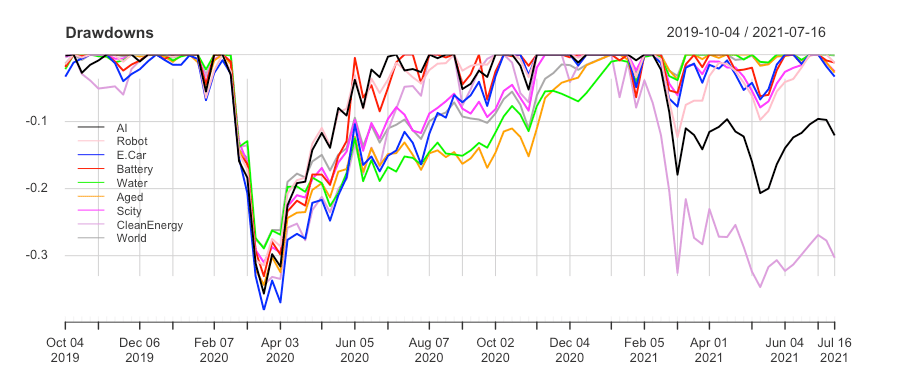 Drawdown:
L&G cyber security UCITS ETF: ISPY IE00BYPLS672
Vaneck vectors video gaming and esports UCITS ETF: ESPO IE00BYWQWR46
Ishares Global Water UCITS ETF: IH2O IE00B1TXK627
WisdomTree Artificial Intelligence UCITS ETF: WTAI IE00BDVPNG13
iShares Automation & Robotics UCITS ETF: RBOT IE00BYZK4552
iShares Ageing Population UCITS ETF: AGED IE00BYZK4669
WisdomTree Cloud Computing UCITS ETF: WCLD IE00BJGWQN72
L&G Battery Value-Chain UCITS ETF : BATT IE00BF0M2Z96
Invesco Elwood Global Blockchain UCITS ETF: BCHN IE00BGBN6P67
Lyxor MSCI Millennials ESG Filtered UCITS ETF: MILL LU2023678449
iShares Global Clean Energy UCITS ETF: INRG IE00B1XNHC34
iShares Electric Vehicles and Driving Technology: ECAR IE00BGL86Z12
Amundi Smart City UCITS ETF: SCITY LU2037748345
iShares Healthcare Innovation UCITS ETF (HEAL: IE00BYZK4776)
Lyxor MSCI Millennials ESG Filtered UCITS ETF
Rize Sustainable Future of Food UCITS ETF