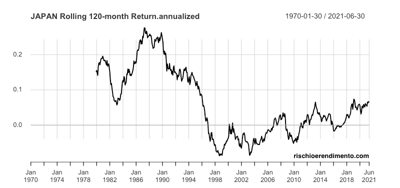 Andamento mercato giapponese