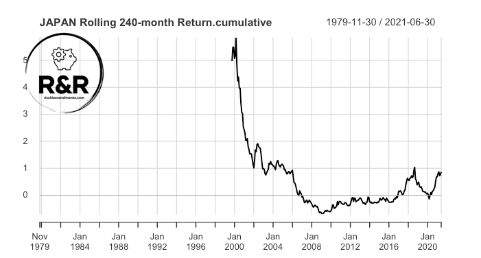 Andamento MSCI JAPAN
