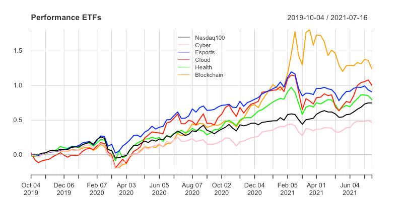 Andamento:
L&G cyber security UCITS ETF: ISPY IE00BYPLS672
Vaneck vectors video gaming and esports UCITS ETF: ESPO IE00BYWQWR46
Ishares Global Water UCITS ETF: IH2O IE00B1TXK627
WisdomTree Artificial Intelligence UCITS ETF: WTAI IE00BDVPNG13
iShares Automation & Robotics UCITS ETF: RBOT IE00BYZK4552
iShares Ageing Population UCITS ETF: AGED IE00BYZK4669
WisdomTree Cloud Computing UCITS ETF: WCLD IE00BJGWQN72
L&G Battery Value-Chain UCITS ETF : BATT IE00BF0M2Z96
Invesco Elwood Global Blockchain UCITS ETF: BCHN IE00BGBN6P67
Lyxor MSCI Millennials ESG Filtered UCITS ETF: MILL LU2023678449
iShares Global Clean Energy UCITS ETF: INRG IE00B1XNHC34
iShares Electric Vehicles and Driving Technology: ECAR IE00BGL86Z12
Amundi Smart City UCITS ETF: SCITY LU2037748345
iShares Healthcare Innovation UCITS ETF (HEAL: IE00BYZK4776)
Lyxor MSCI Millennials ESG Filtered UCITS ETF
Rize Sustainable Future of Food UCITS ETF