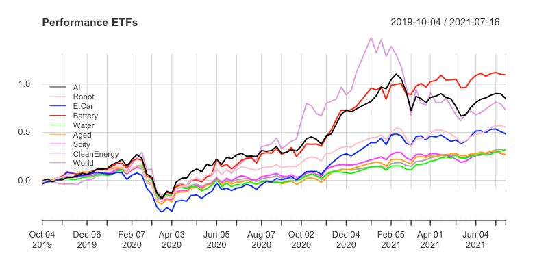 Performance:
L&G cyber security UCITS ETF: ISPY IE00BYPLS672
Vaneck vectors video gaming and esports UCITS ETF: ESPO IE00BYWQWR46
Ishares Global Water UCITS ETF: IH2O IE00B1TXK627
WisdomTree Artificial Intelligence UCITS ETF: WTAI IE00BDVPNG13
iShares Automation & Robotics UCITS ETF: RBOT IE00BYZK4552
iShares Ageing Population UCITS ETF: AGED IE00BYZK4669
WisdomTree Cloud Computing UCITS ETF: WCLD IE00BJGWQN72
L&G Battery Value-Chain UCITS ETF : BATT IE00BF0M2Z96
Invesco Elwood Global Blockchain UCITS ETF: BCHN IE00BGBN6P67
Lyxor MSCI Millennials ESG Filtered UCITS ETF: MILL LU2023678449
iShares Global Clean Energy UCITS ETF: INRG IE00B1XNHC34
iShares Electric Vehicles and Driving Technology: ECAR IE00BGL86Z12
Amundi Smart City UCITS ETF: SCITY LU2037748345
iShares Healthcare Innovation UCITS ETF (HEAL: IE00BYZK4776)
Lyxor MSCI Millennials ESG Filtered UCITS ETF
Rize Sustainable Future of Food UCITS ETF