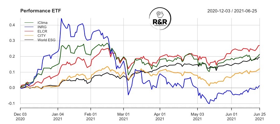 Performance:
iClima Global Decarbonisation Enablers UCITS ETF (CLMA: IE00BNC1F287)
iShares Global Clean Energy UCITS ETF (INRG: IE00B1XNHC34)
iShares Smart City Infrastructure UCITS ETF USD (CITY: IE00BKTLJC87)
Lyxor MSCI Future Mobility ESG Filtered (ELCR: LU2023679090)
Xtrackers MSCI World ESG UCITS ETF 1C (XZW0: IE00BZ02LR44)