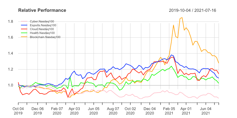 Performance relativa :
L&G cyber security UCITS ETF: ISPY IE00BYPLS672
Vaneck vectors video gaming and esports UCITS ETF: ESPO IE00BYWQWR46
Ishares Global Water UCITS ETF: IH2O IE00B1TXK627
WisdomTree Artificial Intelligence UCITS ETF: WTAI IE00BDVPNG13
iShares Automation & Robotics UCITS ETF: RBOT IE00BYZK4552
iShares Ageing Population UCITS ETF: AGED IE00BYZK4669
WisdomTree Cloud Computing UCITS ETF: WCLD IE00BJGWQN72
L&G Battery Value-Chain UCITS ETF : BATT IE00BF0M2Z96
Invesco Elwood Global Blockchain UCITS ETF: BCHN IE00BGBN6P67
Lyxor MSCI Millennials ESG Filtered UCITS ETF: MILL LU2023678449
iShares Global Clean Energy UCITS ETF: INRG IE00B1XNHC34
iShares Electric Vehicles and Driving Technology: ECAR IE00BGL86Z12
Amundi Smart City UCITS ETF: SCITY LU2037748345
iShares Healthcare Innovation UCITS ETF (HEAL: IE00BYZK4776)
Lyxor MSCI Millennials ESG Filtered UCITS ETF
Rize Sustainable Future of Food UCITS ETF
