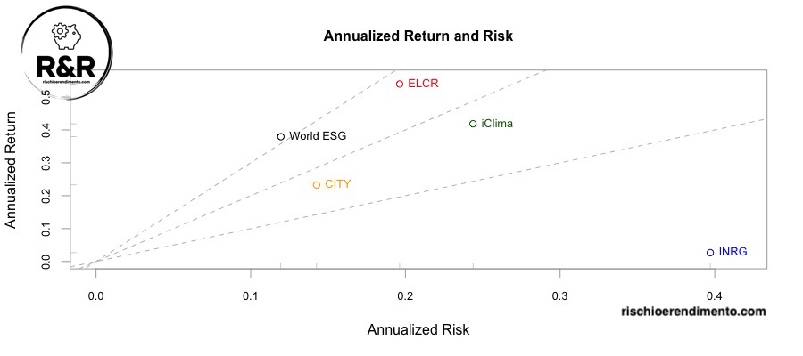 Rischio e Rendimento:
iClima Global Decarbonisation Enablers UCITS ETF (CLMA: IE00BNC1F287)
iShares Global Clean Energy UCITS ETF (INRG: IE00B1XNHC34)
iShares Smart City Infrastructure UCITS ETF USD (CITY: IE00BKTLJC87)
Lyxor MSCI Future Mobility ESG Filtered (ELCR: LU2023679090)
Xtrackers MSCI World ESG UCITS ETF 1C (XZW0: IE00BZ02LR44)