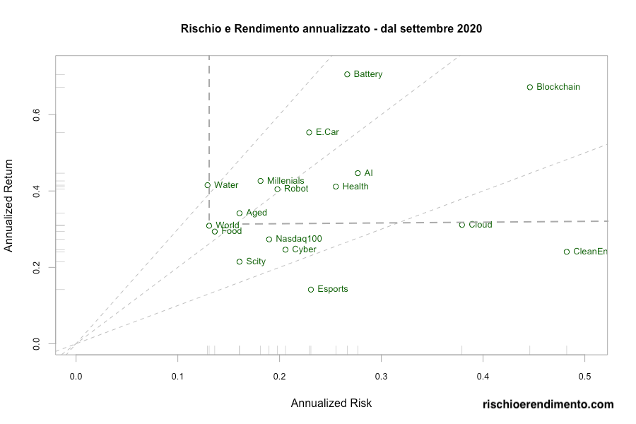 Rischio e rendimento:
L&G cyber security UCITS ETF: ISPY IE00BYPLS672
Vaneck vectors video gaming and esports UCITS ETF: ESPO IE00BYWQWR46
Ishares Global Water UCITS ETF: IH2O IE00B1TXK627
WisdomTree Artificial Intelligence UCITS ETF: WTAI IE00BDVPNG13
iShares Automation & Robotics UCITS ETF: RBOT IE00BYZK4552
iShares Ageing Population UCITS ETF: AGED IE00BYZK4669
WisdomTree Cloud Computing UCITS ETF: WCLD IE00BJGWQN72
L&G Battery Value-Chain UCITS ETF : BATT IE00BF0M2Z96
Invesco Elwood Global Blockchain UCITS ETF: BCHN IE00BGBN6P67
Lyxor MSCI Millennials ESG Filtered UCITS ETF: MILL LU2023678449
iShares Global Clean Energy UCITS ETF: INRG IE00B1XNHC34
iShares Electric Vehicles and Driving Technology: ECAR IE00BGL86Z12
Amundi Smart City UCITS ETF: SCITY LU2037748345
iShares Healthcare Innovation UCITS ETF (HEAL: IE00BYZK4776)
Lyxor MSCI Millennials ESG Filtered UCITS ETF
Rize Sustainable Future of Food UCITS ETF