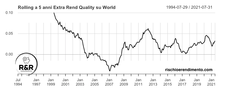 Extra rendimento del fattore quality sull indice World dal 1994 - Factor Investing