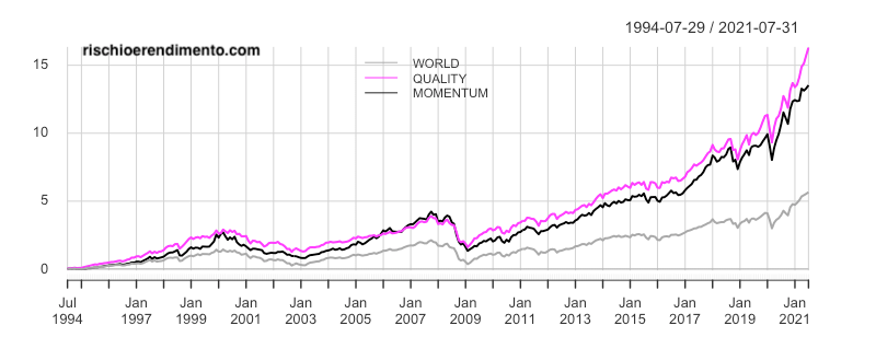 Rendimento del fattore Quality -Momentum e Value dal 1994 - Factor Investing