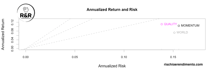 Rischio e Rendimento annualizzati dal 1994 del fattore Quality