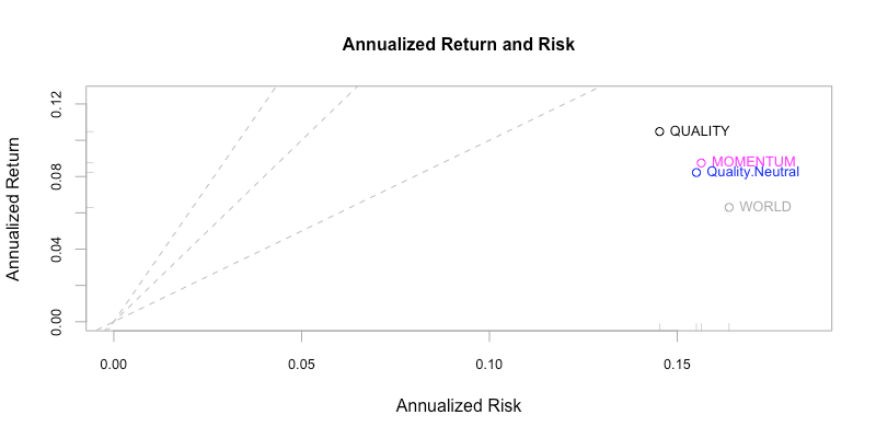 Rischio e Rendimento Fattore quality negli ETF - il Sector Neutral Quality - Factor investing