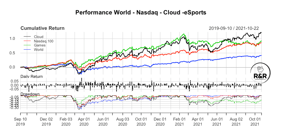 WisdomTree Cloud Computing UCITS ETF Accumulating
Invesco EQQQ Nasdaq-100 UCITS ETF iShares Core MSCI World UCITS ETF USD (Acc)
Vaneck vectors video gaming and esports UCITS ETF