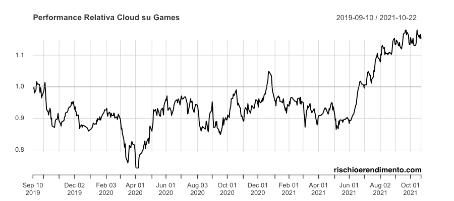 Performance relativa : WisdomTree Cloud Computing UCITS ETF Vs
Vaneck vectors video gaming and esports UCITS ETF