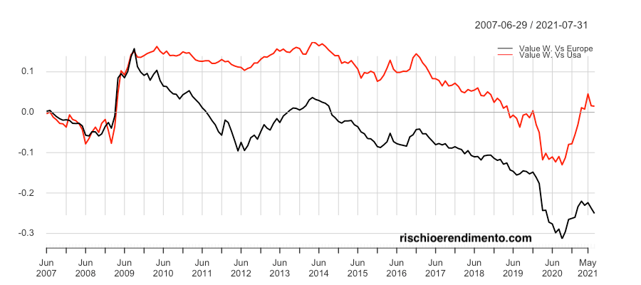Factor investing: Performance Small cap e Value