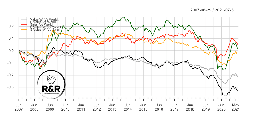 Factor investing: Performance Small cap e Value