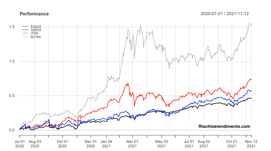 Performance:
Invesco EQQQ Nasdaq-100 UCITS ETF (EQQQ: IE0032077012)
iShares Core MSCI World UCITS ETF USD (Acc) (SWDA: IE00B4L5Y983)
Invesco Elwood Global Blockchain UCITS ETF A (BCHN:IE00BGBN6P67)
HAN-GINS Tech Megatrend Equal Weight UCITS ETF (ITEK: IE00BDDRF700)