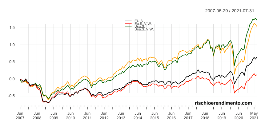 Factor investing: Performance Small cap e Value
