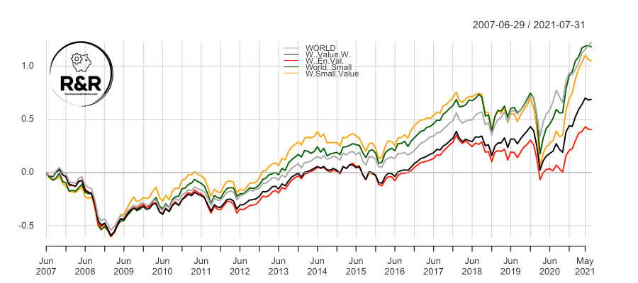 Factor investing: Performance Small cap e Value