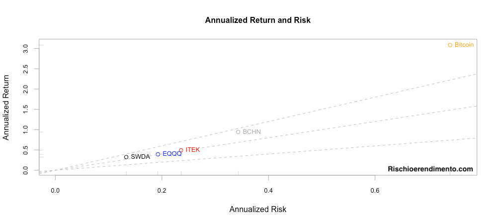 Rischio e rendimento: Invesco EQQQ Nasdaq-100 UCITS ETF (EQQQ: IE0032077012)
iShares Core MSCI World UCITS ETF USD (Acc) (SWDA: IE00B4L5Y983)
Invesco Elwood Global Blockchain UCITS ETF A (BCHN:IE00BGBN6P67)
HAN-GINS Tech Megatrend Equal Weight UCITS ETF (ITEK: IE00BDDRF700)