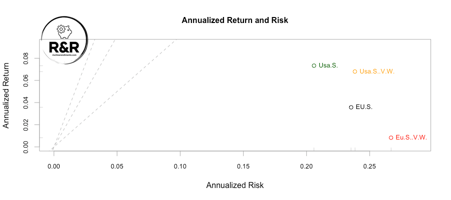 Factor investing: Rischio e Rendimento Small cap e Value