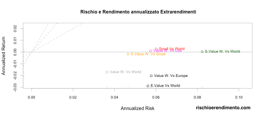 Factor investing: Rischio e Rendimento Small cap e Value
