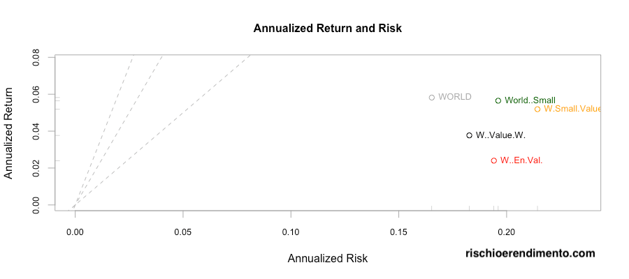 Factor investing: Rischio e Rendimento Small cap e Value