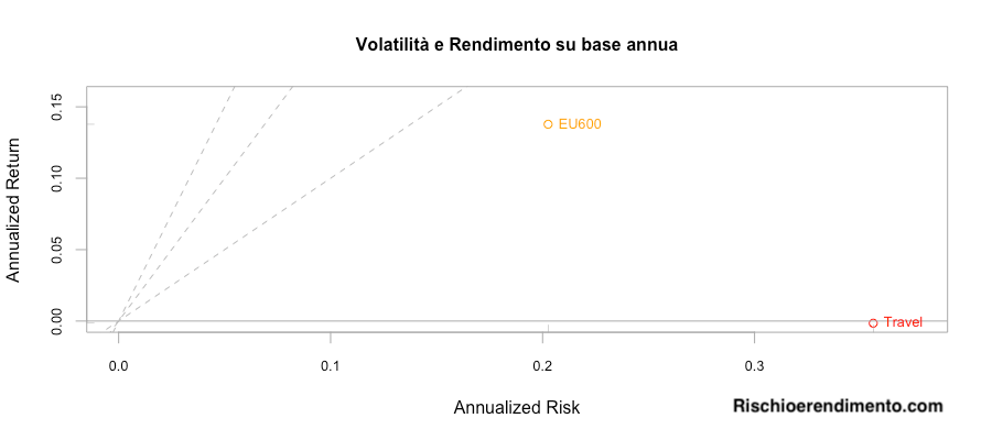 Osserviamo l'andamento del settore Travel and Leisure a cavallo della pandemia e in particolare la composizione degli ETF:

Lyxor STOXX Europe 600 Travel & Leisure UCITS ETF
HANetf Airlines Hotels Cruise Lines UCITS ETF
HANetf Fischer Sports Betting & iGaming UCITS ETF 