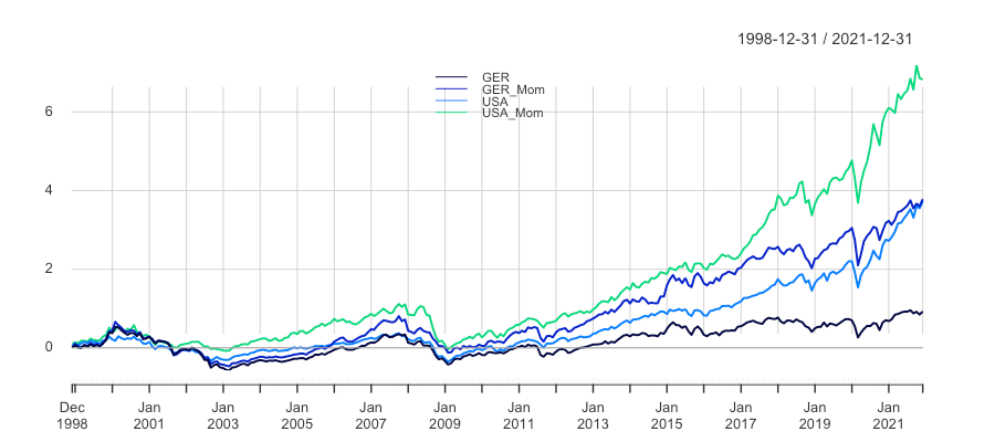 Il Factor investing: Momentum nel mercato Tedesco e Americano