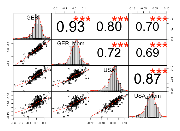 Il Factor investing: la correlazione della Strategia Fattoriale Momentum nel mercato Tedesco e Americano