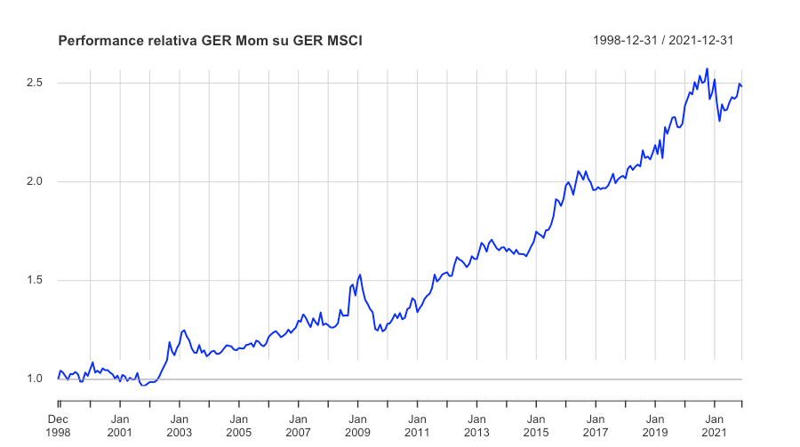 Il Factor investing: performance relativa Momentum nel mercato Tedesco e Americano