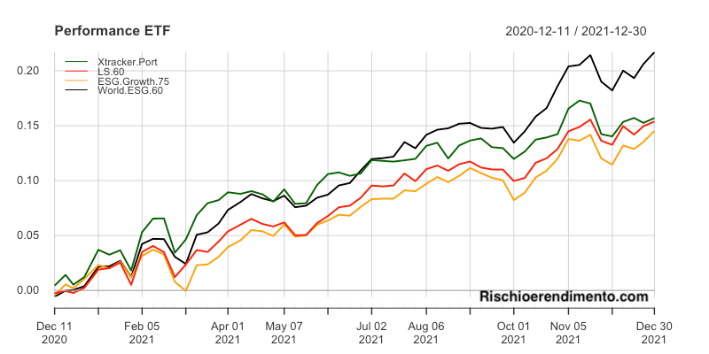 Andamento Xtrackers Portfolio UCITS ETF 1C (XQUI: LU0397221945)