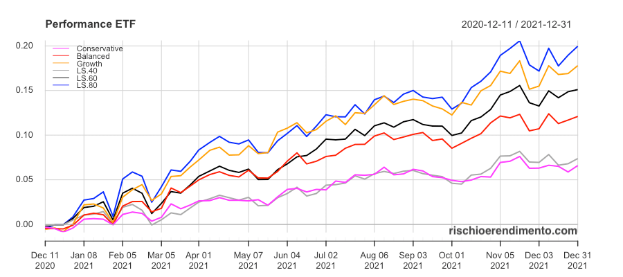 Performance VanEck Vectors Multi-Asset Conservative Allocation UCITS ETF, VanEck Vectors Multi-Asset Balanced Allocation UCITS ETF, VanEck Vectors Multi-Asset Growth Allocation UCITS ETF