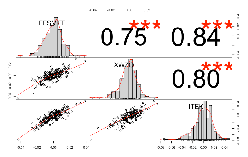 Correlazione HANetf HAN-GINS Tech Megatrend Equal Weight UCITS ETF ( ISIN IE00BDDRF700, Ticker ITEK ), Xtrackers MSCI World ESG UCITS ETF 1C (ISIN IE00BZ02LR44 Ticker: XZW0) e First Solutions Thematic Trends ( ISIN:DE000VQ3NCU5 )