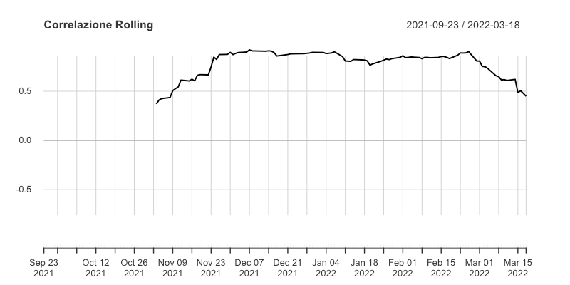 Correlazione Vanguard LifeStrategy 40% Equity UCITS ETF Accumulating (ISIN IE00BMVB5M21, Ticker VNGA40 ) e First Solutions GBA index ( ISIN:DE000VX05Z77 )