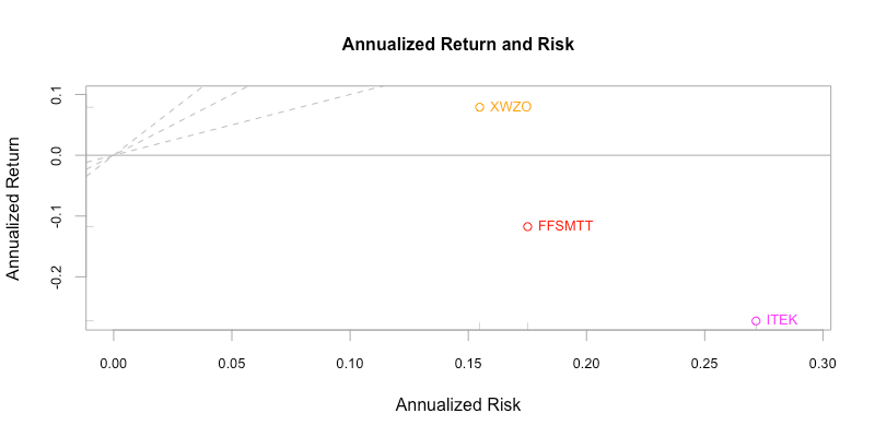Volatilità HANetf HAN-GINS Tech Megatrend Equal Weight UCITS ETF ( ISIN IE00BDDRF700, Ticker ITEK ), Xtrackers MSCI World ESG UCITS ETF 1C (ISIN IE00BZ02LR44 Ticker: XZW0) e First Solutions Thematic Trends ( ISIN:DE000VQ3NCU5 )