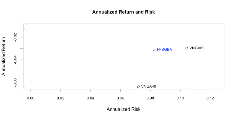 Volatilità Vanguard LifeStrategy 40% Equity UCITS ETF Accumulating (ISIN IE00BMVB5M21, Ticker VNGA40 ) e First Solutions GBA index ( ISIN:DE000VX05Z77 )