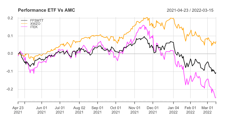 HANetf HAN-GINS Tech Megatrend Equal Weight UCITS ETF ( ISIN IE00BDDRF700, Ticker ITEK )
Xtrackers MSCI World ESG UCITS ETF 1C (ISIN IE00BZ02LR44 Ticker: XZW0)
First Solutions Thematic Trends ( ISIN:DE000VQ3NCU5 )